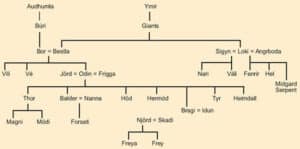 albero genealogico degli Asi